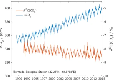 Figure 1.1: Atmospheric CO 2 concentrations and its stable carbon isotope ratio at Bermuda (data taken from &#34;Cooperative Global Atmospheric Data  Integra-tion Project&#34; (2015) and White et al