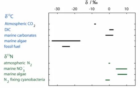 Figure 2.4: Isotopic composition of carbon and nitrogen in selected materials (redrawn after Zeebe and Wolf-Gladrow (2005); Ohkouchi et al