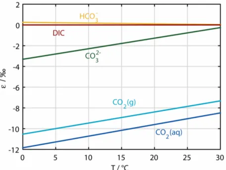 Figure 2.5: Temperature dependence of the carbon isotope fractionation between the species of the carbonate system and total dissolved inorganic carbon (DIC) (at pH=8.15) (redrawn after Zhang et al