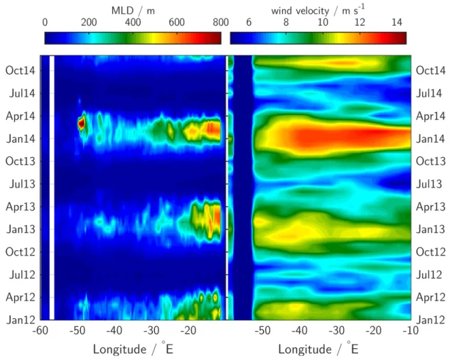 Figure 5.3: Monthly means of mixed layer depth (left panel) and wind velocity (right panel) at 50 ◦ N from January 2012 to December 2014.