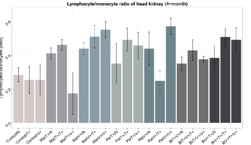 Fig. S2. Lymphocyte/monocyte ratio in head kidney of four-month-old juveniles (N = 126) grouped by F0-parents x F1-offspring interaction terms