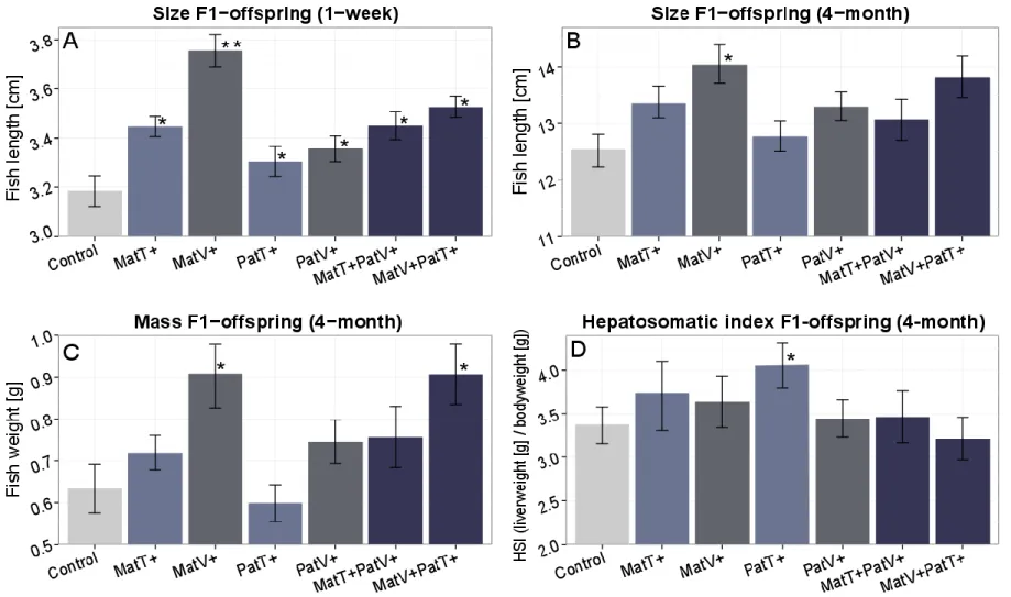 Fig.  S3.  Parental treatment  effects  based  on  life  history  parameters  of  one-week-old  juveniles  (N =  420)  and  four-month-old  juveniles  (N  =  126)