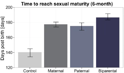 Fig.  S4.  Parental  treatment  effects  on  the  time  for  F1-males  to  reach  sexual-maturity  (N  =  170)