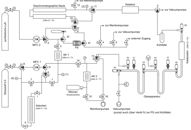 Abbildung 2.1: Schematischer Aufbau der Methanisotopen-Aufbereitungsanlage (MIAA). 