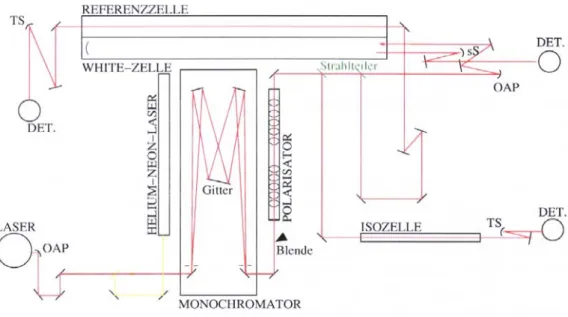 Abbildung 2.4: Optischer Aufbau des TDLAS (Erläuterungen siehe Text). 