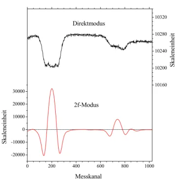 Abbildung 2.5: Messsignal des TDLAS, oben im Direkt- Direkt-modus (orginales Absorptionsspektrum), unten im 2f-Modus, das in etwa die Form der zweiten Ableitung besitzt