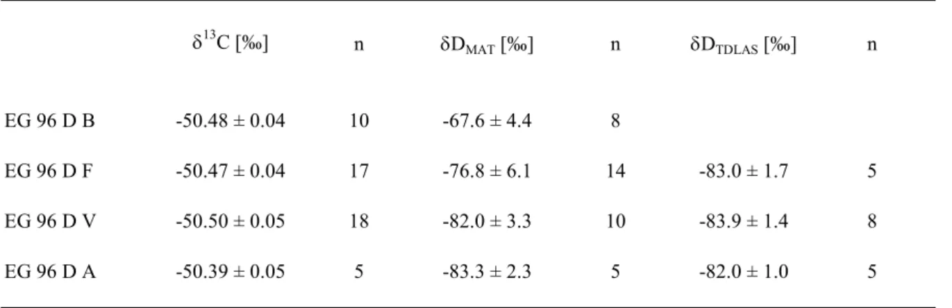 Tabelle 2.2: δ 13 C-, δD MAT - und δD TDLAS -Ergebnisse des synthetischen Standards EG 96 D für Beutelproben (B),  Flaskproben (F), Proben mit einer Anreicherung (V) und solche mit zwei Anreicherungen (A)