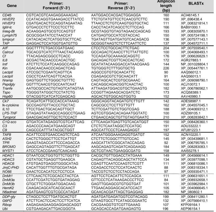 Table  S7.  Primer  list.  Primer  sequences  for  the  examined  genes  used  for  gene  expression  measurements