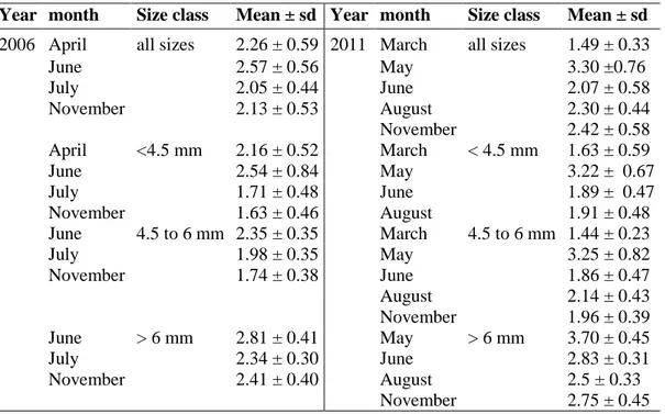 Table 4: Monthly means (±sd) of standardized R/D ratios of Eastern Baltic cod larvae in 2006 and 2011