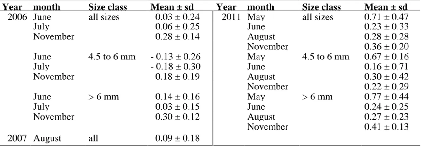 Table 7: Summary of outcome of the multifactorial analyses of variance for the standardized R/D (sRD),  specific growth rate (SGR), and growth performance (G pf ) of cod larvae