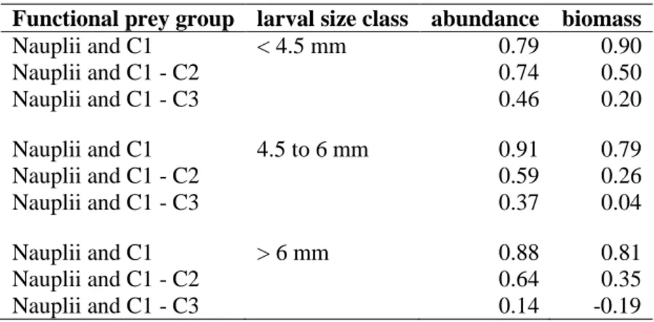 Table  8:  Pearson´s  product-moment  correlation  between  mean  values  of  larval  cod  standardized  R/D  ratios  and  different  functional  groups  of  suitable  developmental  stages  of  the  copepod  species  Pseudocalanus spp.in relation to abund