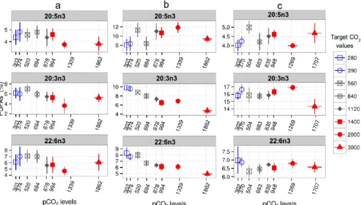 Figure S3:  Relative content of the most abundat PUFA in the pico-size (a), nano- nano-size (b) and Calanus finmarchicus (c) during the experiment (pico-nano-size: 0.3-2.7 