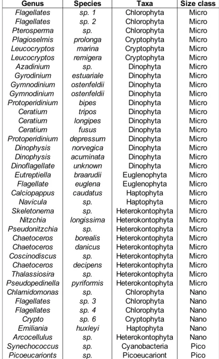 Table S3: Phytoplankton species identified in the mesocosms and their size class.
