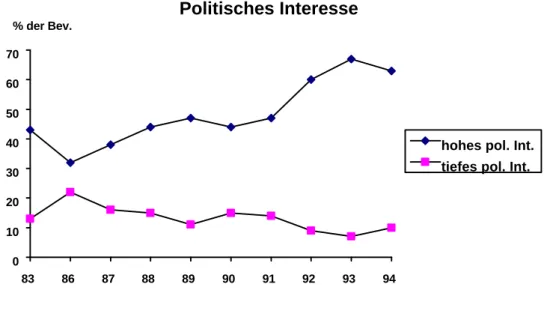 Abbildung 1:  Politisches Interesse der Schweizer, nach Longchamp, Claude; 
