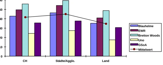 Abbildung 5:  Stadt/Land-Gefälle bei aussenpolitischen Vorlagen. Quelle: Ladner; 