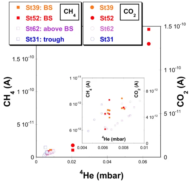 Figure S5: MIMS-determination of dissolved  (4) He, CH 4  and CO 2  partial pressures 615 