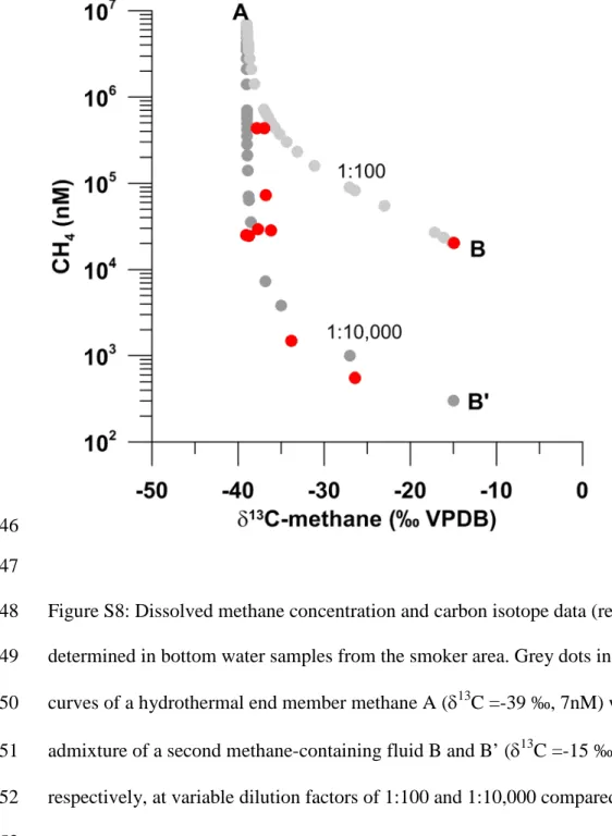 Figure S8: Dissolved methane concentration and carbon isotope data (red dots) 648 