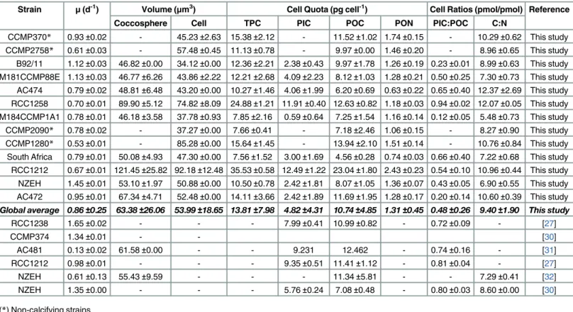 Table 2. Physiological parameters measured in this study and collected from the literature.