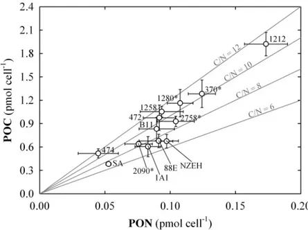 Fig 3. Particulate carbon to particulate nitrogen ratio (C:N) cell quotas. Each value includes three replicates (error bars represent the standard deviation)
