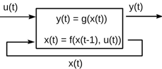 Abbildung 5: Struktur eines dynamischen Zustandsmodells. Die Funktionen  g(x(t)) und f(x(t-1),(u(t)) sind Funktionen der Vektoren u(t) (die Werte aller  äu-sseren Einflüsse zur Zeit t) und x(t-1) (die Werte der Zustandsvariablen, die  im vorhergehenden Sch
