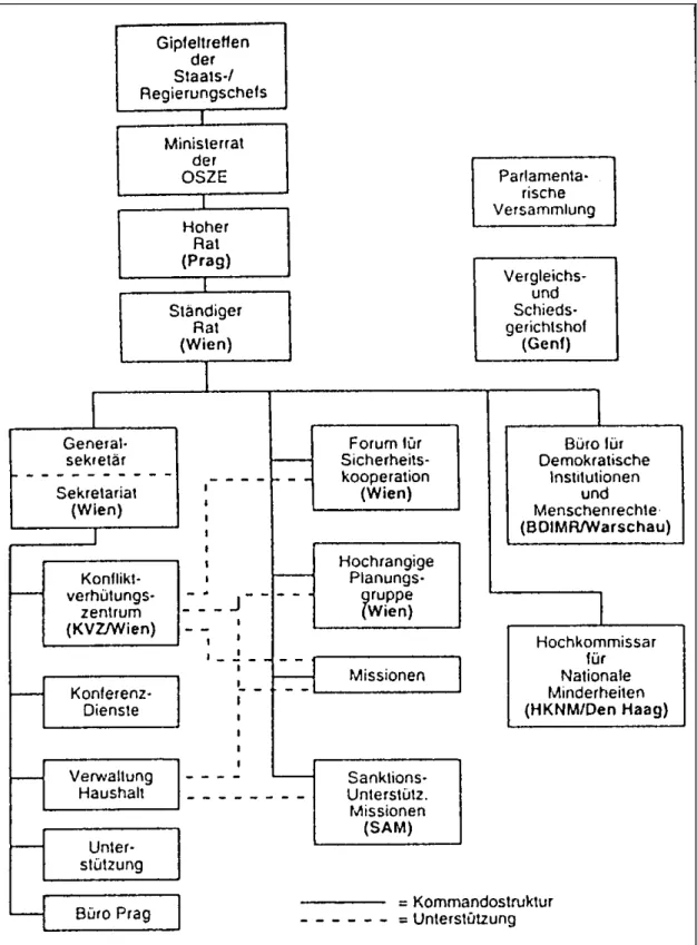 Abbildung 1: Das Organigramm der OSZE. (Quelle: Von der KSZE zur OSZE: 