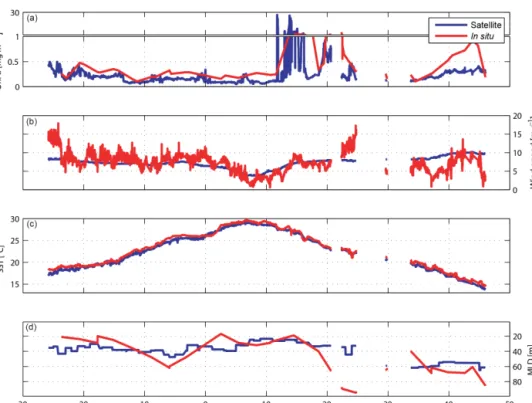 Figure 3. Satellite and in situ data for the ANT-XXV/1 cruise. Monthly mean satellite-derived data (blue) and in situ measurements (red) of (a) chl a, (b) wind speed, (c) SST, and (d) monthly mean climatology values (blue) and in situ measurements (red) of