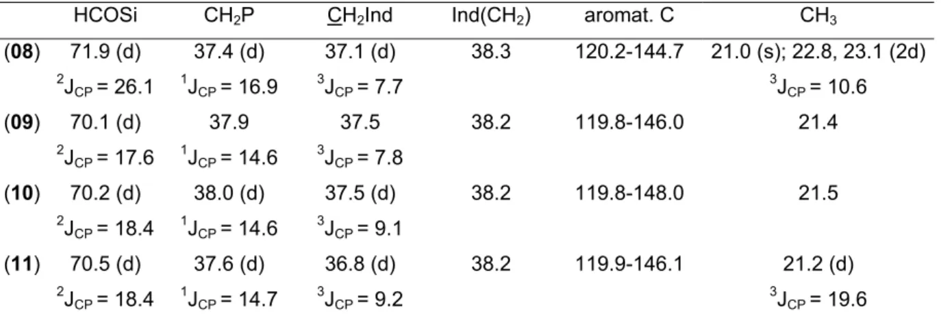 Tabelle 3.7:  13 C-NMR-spektroskopische Daten von (08)-(11) 
