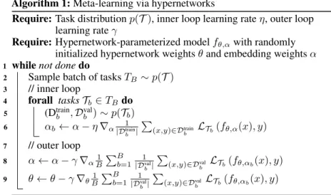 Figure 1: Complete pseudocode for the proposed meta-learning via hypernetworks algorithm