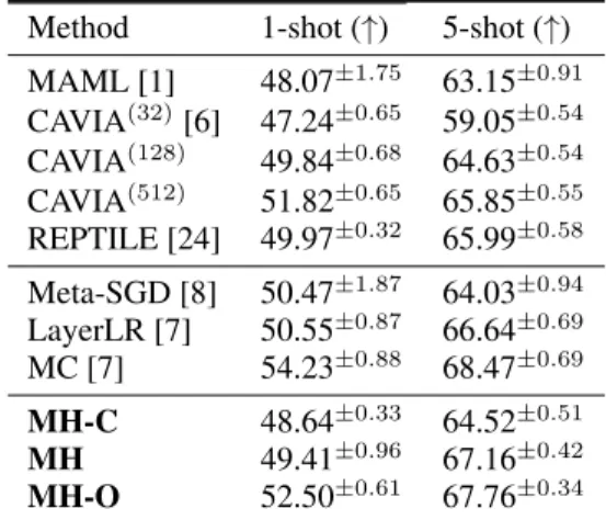 Table 2: 5-way Few-shot classification accuracy (%) on MiniImagenet. For comparison with larger models, we include results for CAVIA with 3  dif-ferent channel sizes for the convolutions used in the network