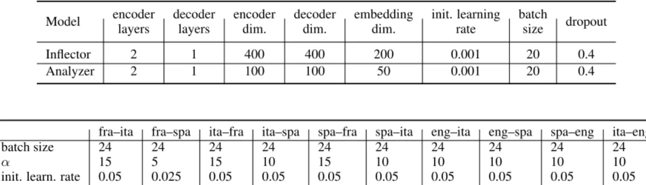 Table 3: The optimization and hyperparameter settings for the analysis and inflection modules across all language pairs (above) and for the translator module (below)