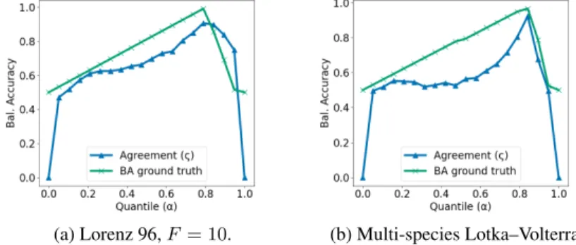 Figure 4: Agreement ( N ) between GC structures inferred on the original and time-reversed data across a range of thresholds for one simulation of the Lorenz 96 (a) and multi-species Lotka–Volterra (b) systems