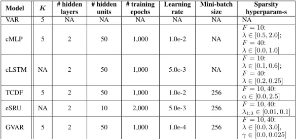 Table 3: Hyperparameter values for Lorenz 96 datasets with F = 10 and 40. Herein, K denotes model order (maximum lag)