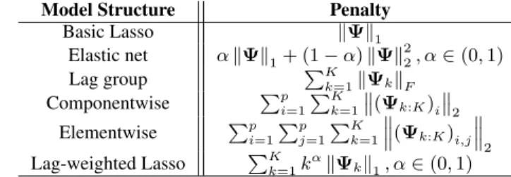 Table 2: Various sparsity-inducing penalty terms, described in [23], for a linear VAR of or- or-der K