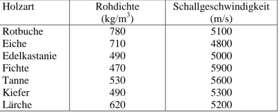 Tabelle 3: Schallgeschwindigkeit in Faserrichtung verschiedener Holzarten im Normal- Normal-klima (20 o C/65% rel