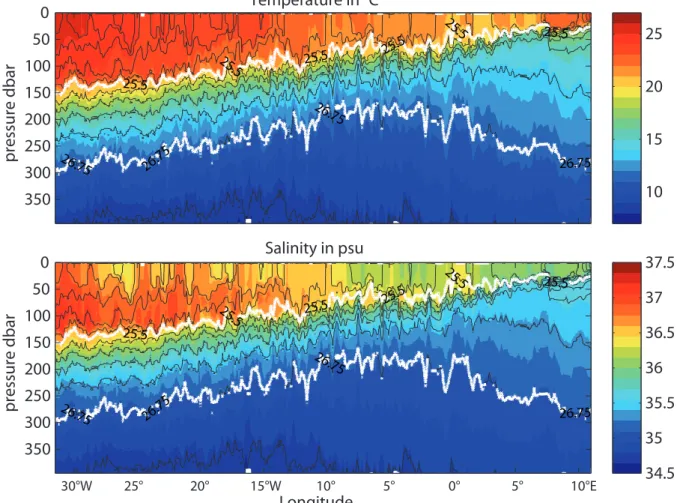 Fig. 1: Temperature and salinity along ~11°S from Brazil to Angola as measured with the Underway  CTD