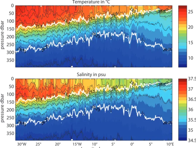 Fig. 1: Temperatura e salinidade ao longo ~11°S do Brasil para Angola com medições do “Underway  CTD”