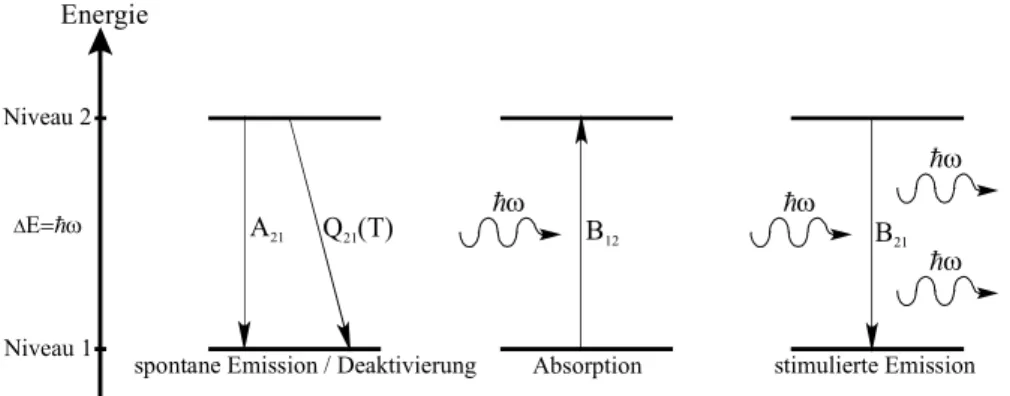 Abb. 2.3. Wechselwirkung von Strahlung mit Materie. A, B, Q sind die Einsteinkoeffizienten (Proportionalitätsfaktoren) für den  jeweiligen Prozess