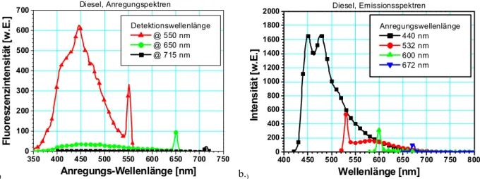 Abb. 4.3. Fluoreszenzsignal von Diesel. (a) Anregungsspektrum. Bei langen Wellenlängen (&gt;650 nm) findet auch bei kurzwelliger  Anregung kaum Fluoreszenzemission statt