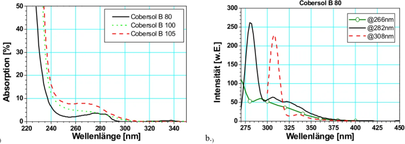 Abb. 4.5. Aromatenfreier Ersatzkraftstoff für Kerosin. Die Messungen wurden an der Reinsubstanz durchgeführt