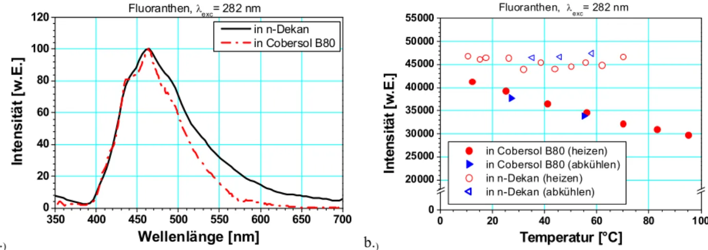 Abb. 4.17. (a) Normierte Fluoreszenzspektren von Fluoranthen (Anregungswellenlänge  λ  = 282 nm)