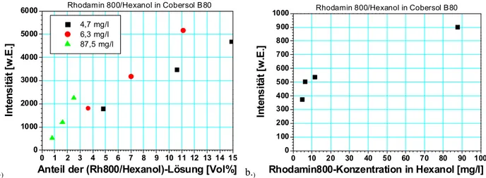 Abb. 4.27. Fluoreszenzintensitäten von Rhodamin 800 in Cobersol B80 unter Verwendung des Lösungsvermittlers Hexanol