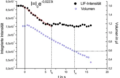 Abb. 5.9. LIF-Intensität als Funktion der Zeit während der Verdampfung des Tropfens. Die CO 2 -Laserpulsdauer betrug 15 ms,  Farbstoffkonzentration war 7*10 -7  mol/l