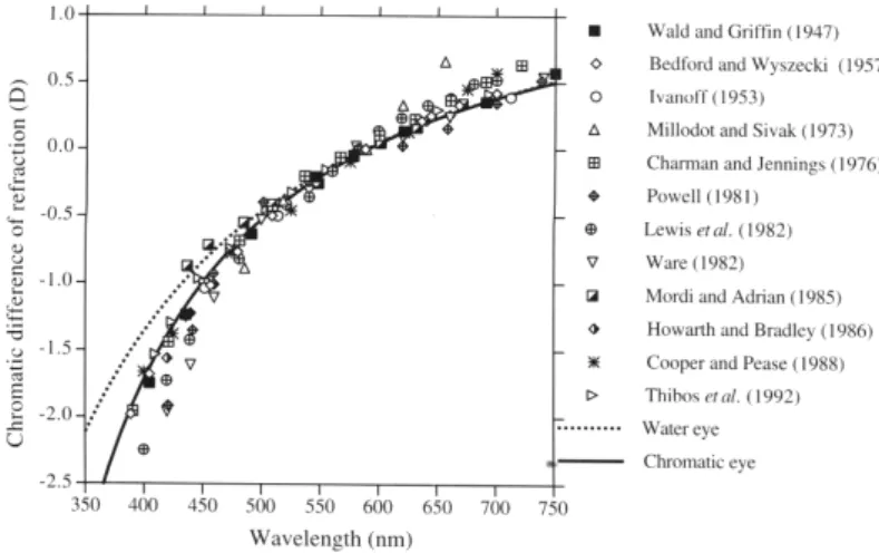 Figure 2.11: Results of experimental studies of chromatic difference of refraction as function of wavelength.[Atc00]