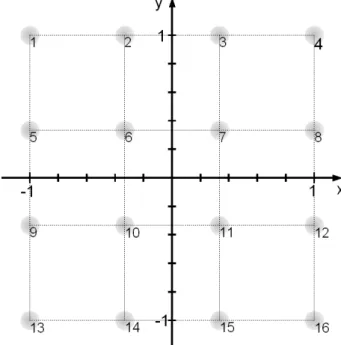 Figure 5.11: square 4×4-lensarray in coordinate system