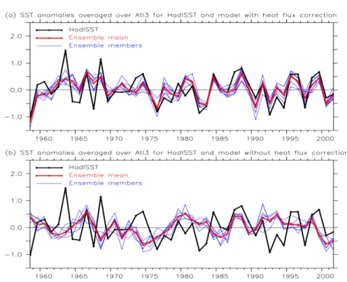 Abb.  6:  SST  Anomalien  in  der  ATL3  Region  (20°W-0°W,  3°S-3°N)  im  borealen  Sommer  für  Beobachtungen (schwarz) und Modell (rot + blau) mit Flusskorrektur (a) und ohne Flusskorrektur (b).
