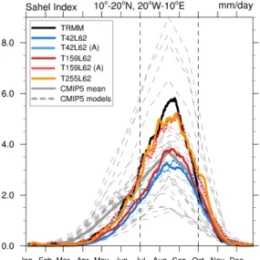 Abb.  9:  Jahresgang  des  Sahel  Index  (10°N- (10°N-20°N,  20°W-10°E),  gestrichelte  (durchgezogene)  Linien  repräsentieren  ungekoppelte (gekoppelte) Modellläufe