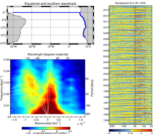 Abb. 1: Signalausbreitung aus Altimeter-Daten entlang des Äquators in Richtung der SACUS Region  (oben  links)