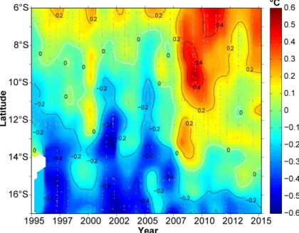 Abb. 5: Zeitliche Entwicklung von Temperaturanomalien entlang der angolanischen Küste innerhalb der  Dichteschicht (26 kg m -3  ≤ σ θ  ≤ 26.5 kg m -3 )