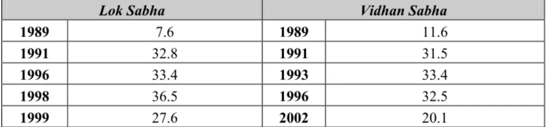 Table 7: BJP Vote Shares 1989-2002 (%) 