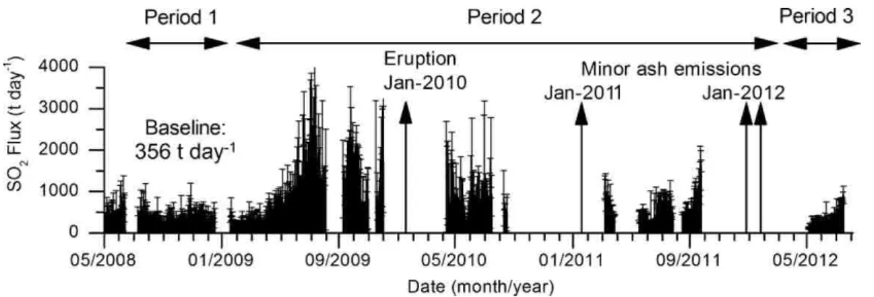 Figure 3  and Table 2  show the series of daily averaged SO 2  fluxes obtained by the DOAS instruments  over the period from 29 April 2008 to 17 July 2012